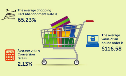 Increase E-commerce shopping cart’s Traffic: Use Infographics 