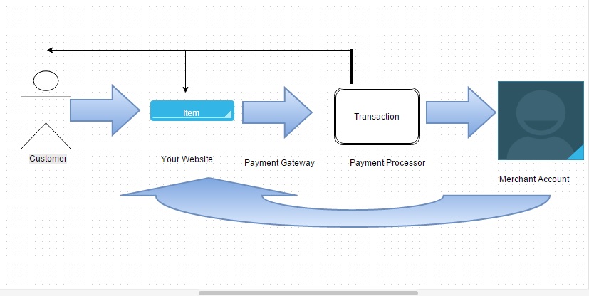 7 Best Payment Gateways For eCommerce Business In India